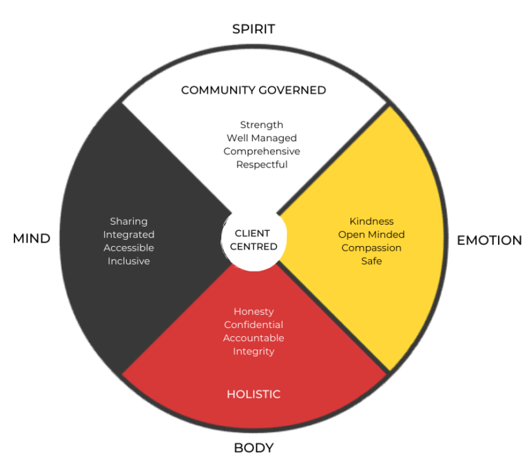 A wheel with black, white, yellow and red quarters representing Mind, Spirit, Emotion and Body.